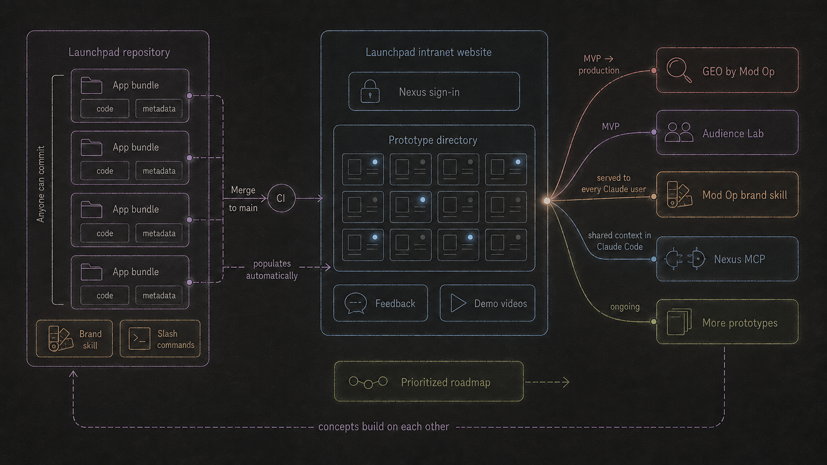 Launchpad repository deploying prototype bundles to the Launchpad intranet website, with GEO, Audience Lab, the Mod Op brand skill, Nexus MCP, and more prototypes branching from the prioritized roadmap