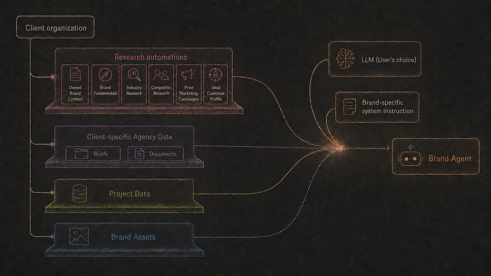 Client organization context, an LLM chosen by the user, and brand-specific system instructions forming a Brand Agent